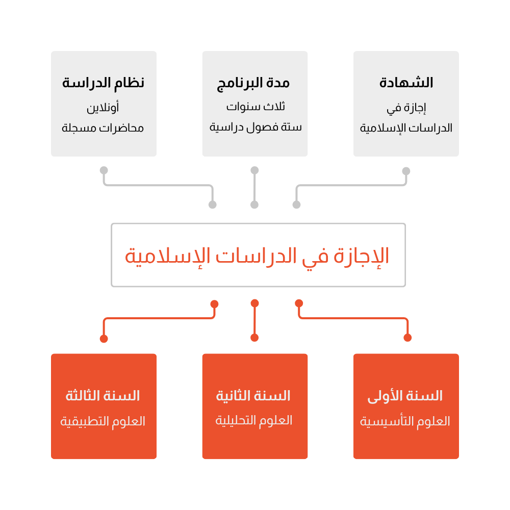 الإجازة في الدراسات الإسلامية